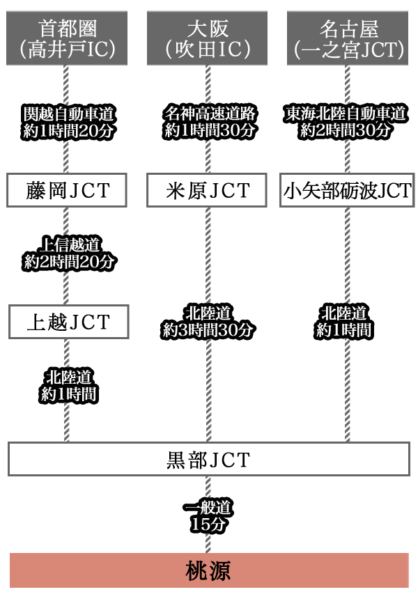車でのアクセス