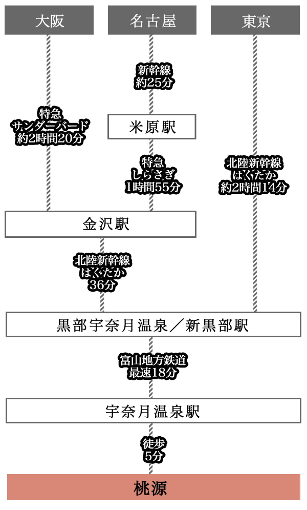 電車でのアクセス