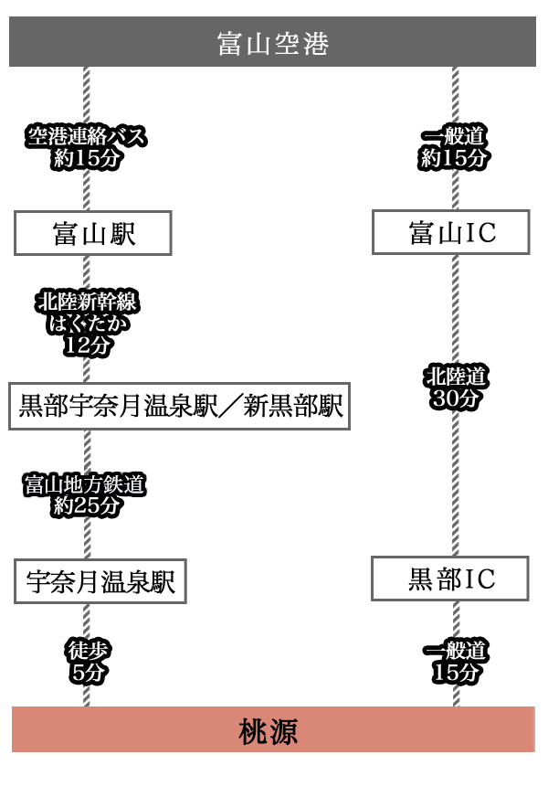 空港からのアクセス